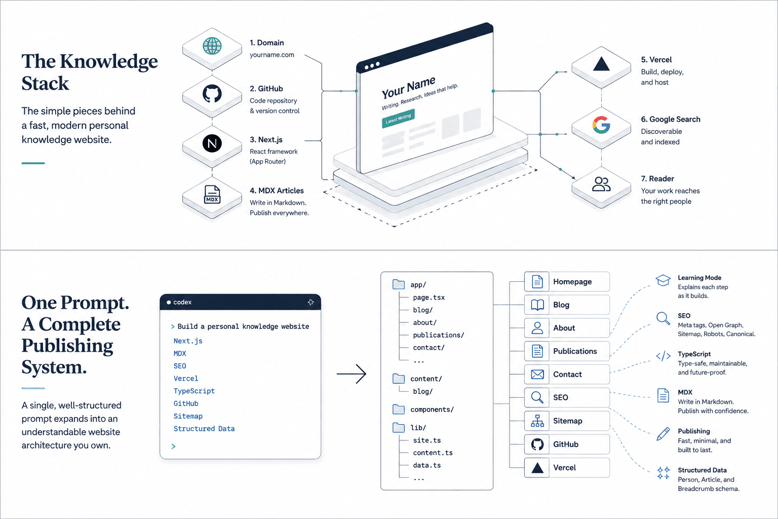 A Codex prompt being transformed into the components of a personal website