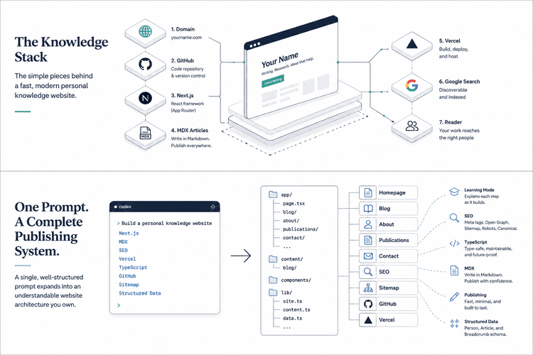 A Codex prompt being transformed into the components of a personal website