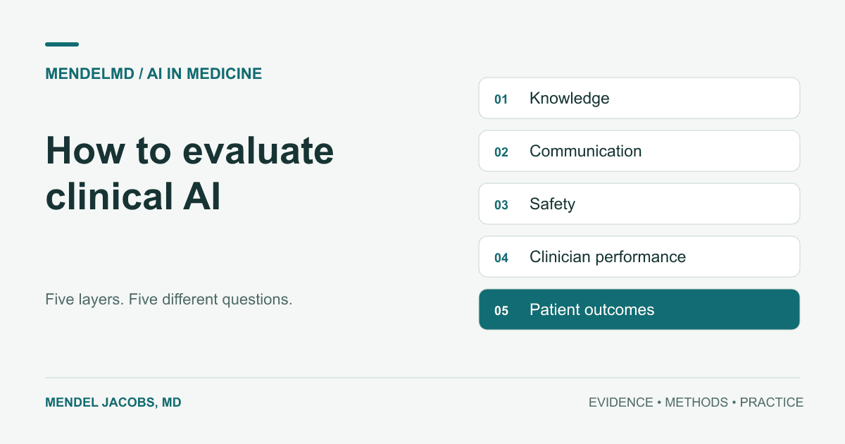 Five layers of clinical AI evaluation, from knowledge benchmarks to patient outcomes