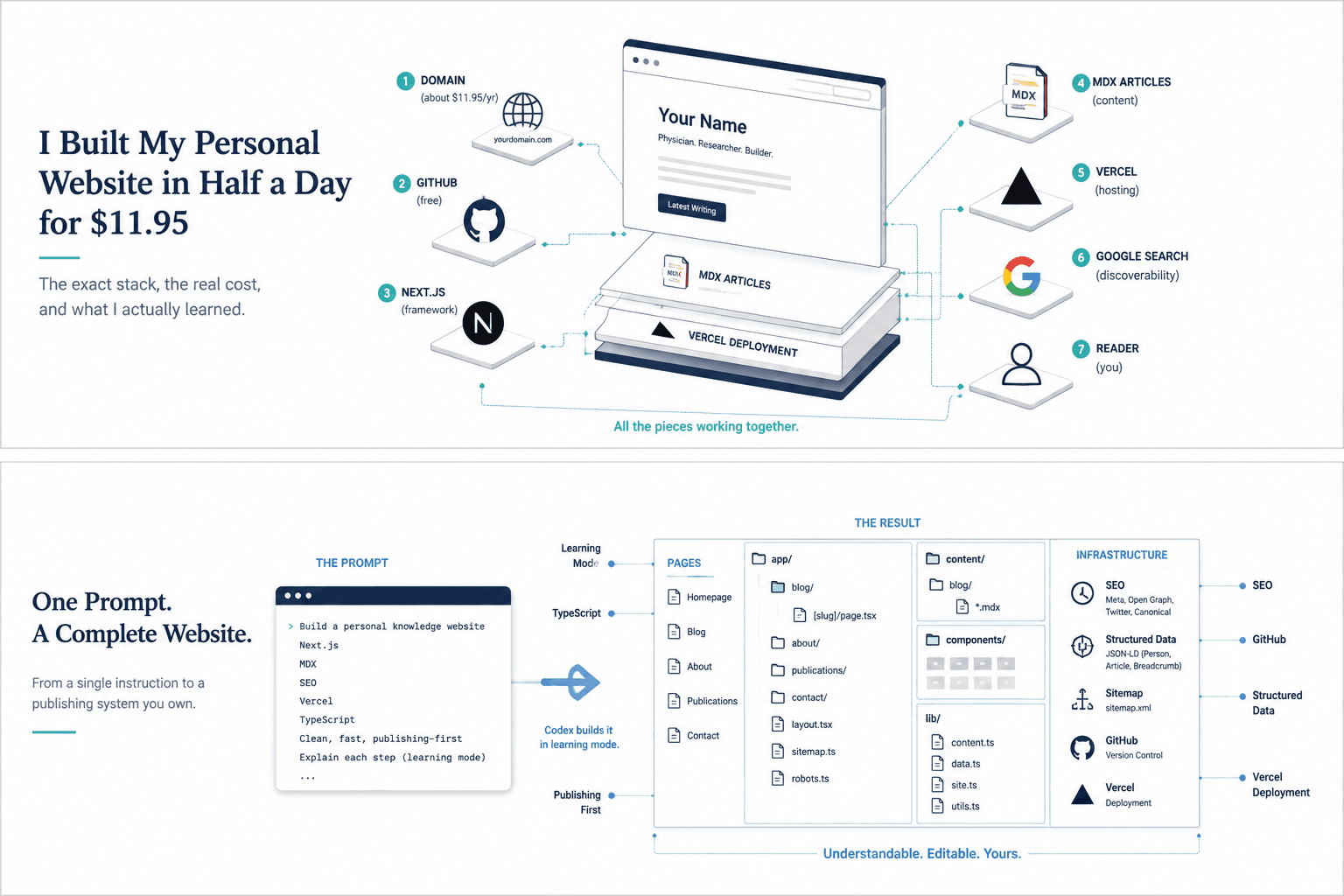 A personal website being assembled from its parts in a single afternoon