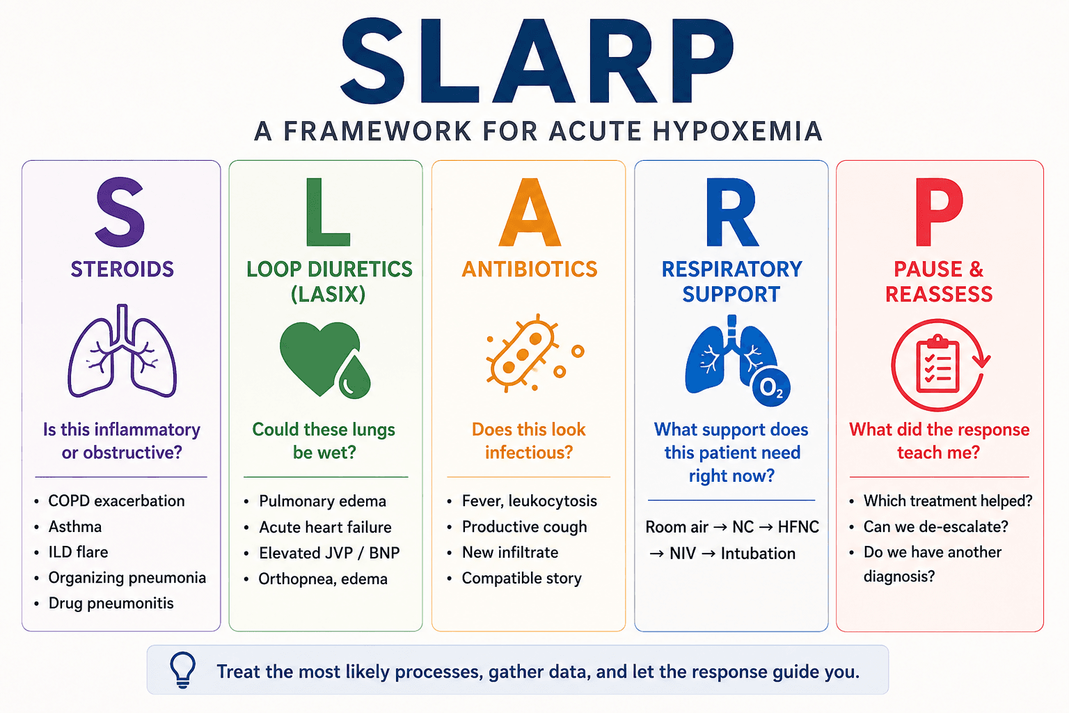 SLARP framework infographic for approaching acute hypoxemia with steroids, loop diuretics, antibiotics, respiratory support, and reassessment